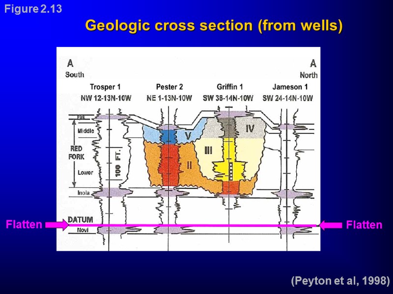(Peyton et al, 1998) Figure 2.13 Geologic cross section (from wells) Flatten Flatten